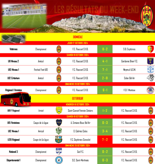 FC Rousset SVO : les résultats des matchs de foot du 19 et 20 octobre 2024